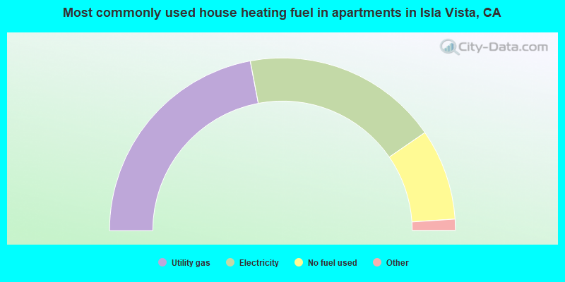 Most commonly used house heating fuel in apartments in Isla Vista, CA
