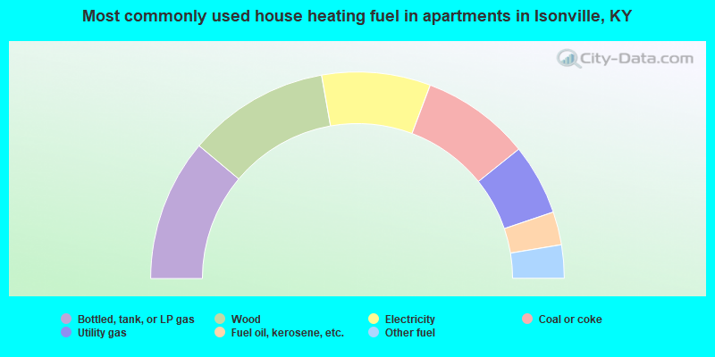 Most commonly used house heating fuel in apartments in Isonville, KY