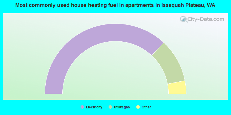 Most commonly used house heating fuel in apartments in Issaquah Plateau, WA