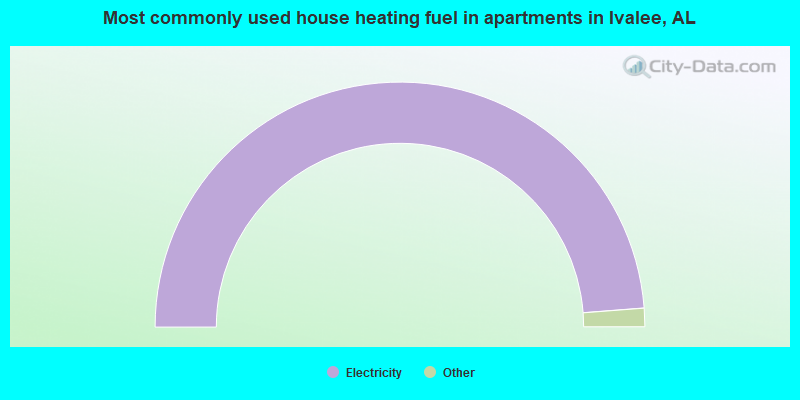 Most commonly used house heating fuel in apartments in Ivalee, AL