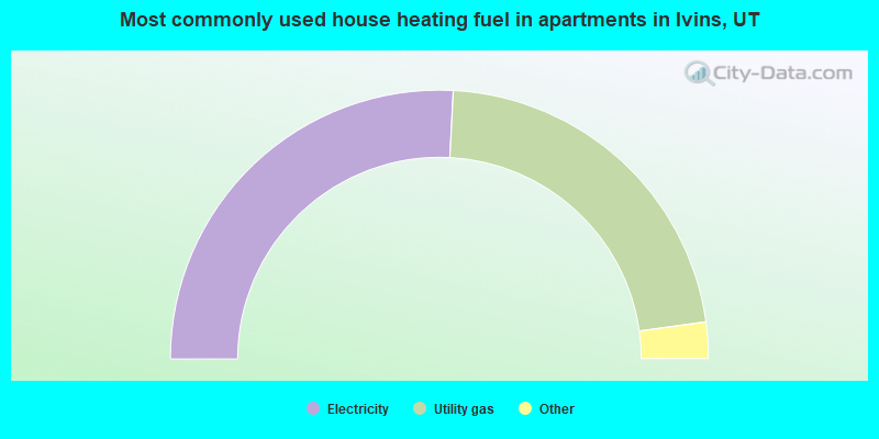 Most commonly used house heating fuel in apartments in Ivins, UT