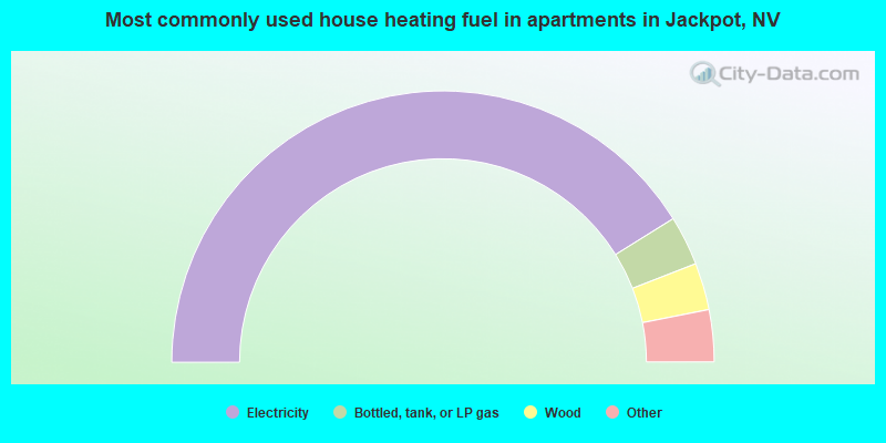 Most commonly used house heating fuel in apartments in Jackpot, NV