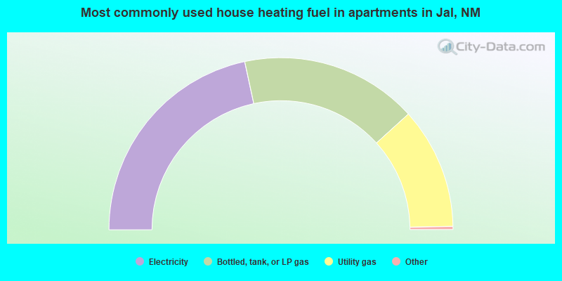 Most commonly used house heating fuel in apartments in Jal, NM
