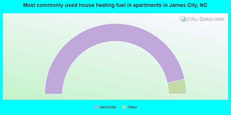 Most commonly used house heating fuel in apartments in James City, NC