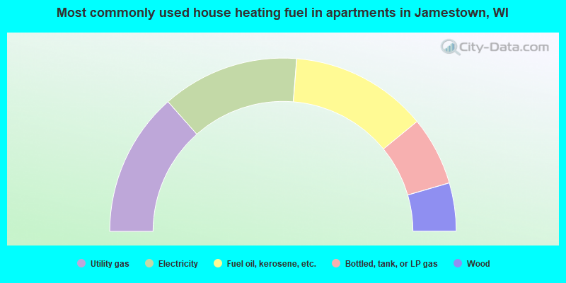 Most commonly used house heating fuel in apartments in Jamestown, WI