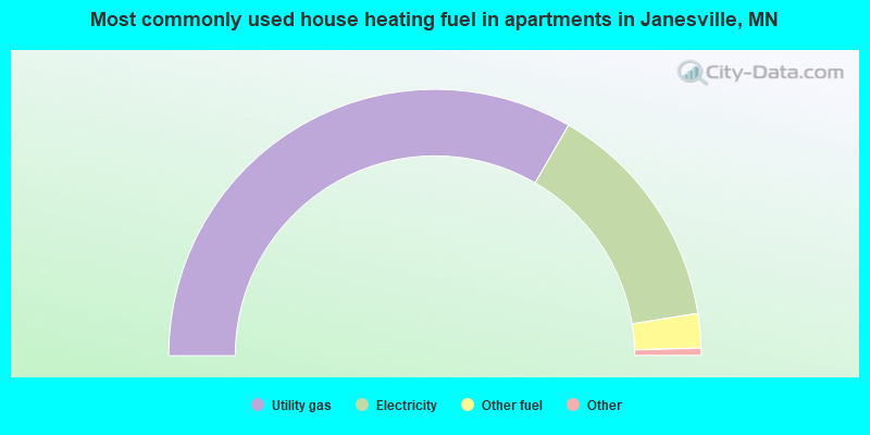 Most commonly used house heating fuel in apartments in Janesville, MN