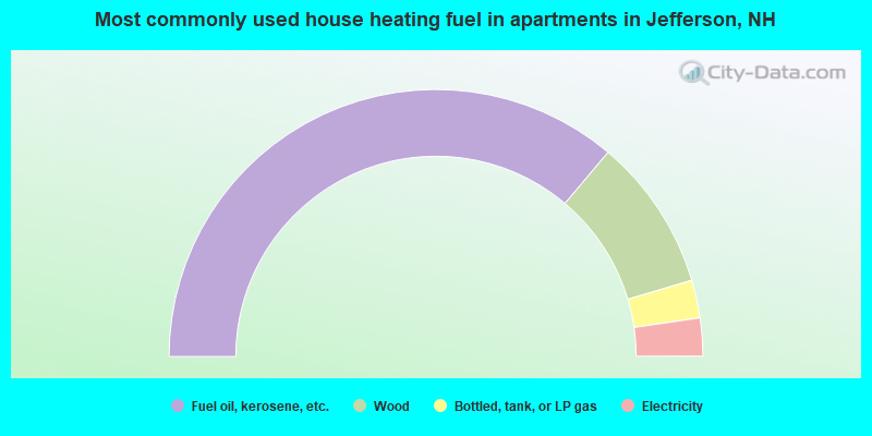 Most commonly used house heating fuel in apartments in Jefferson, NH