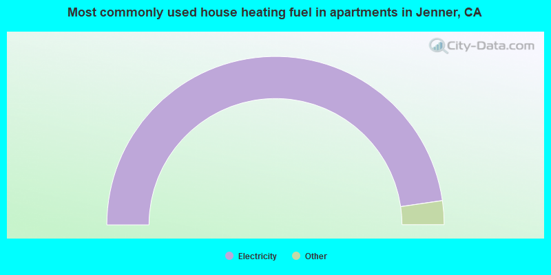 Most commonly used house heating fuel in apartments in Jenner, CA
