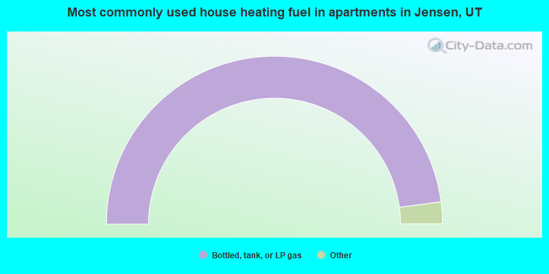 Most commonly used house heating fuel in apartments in Jensen, UT
