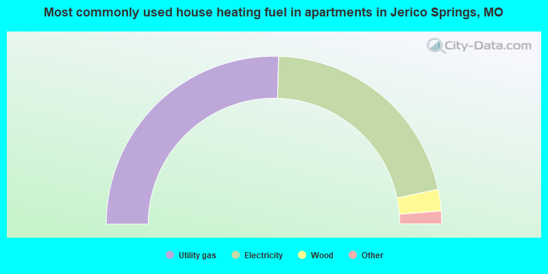 Most commonly used house heating fuel in apartments in Jerico Springs, MO