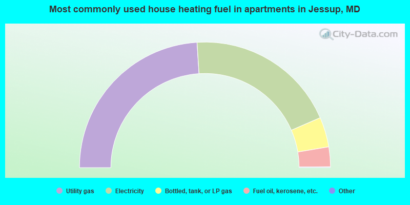 Most commonly used house heating fuel in apartments in Jessup, MD