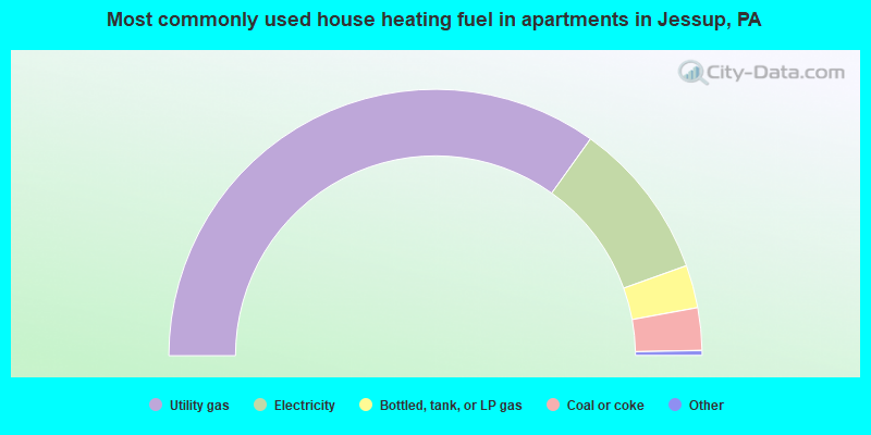 Most commonly used house heating fuel in apartments in Jessup, PA
