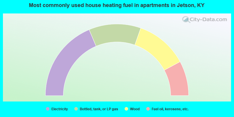 Most commonly used house heating fuel in apartments in Jetson, KY
