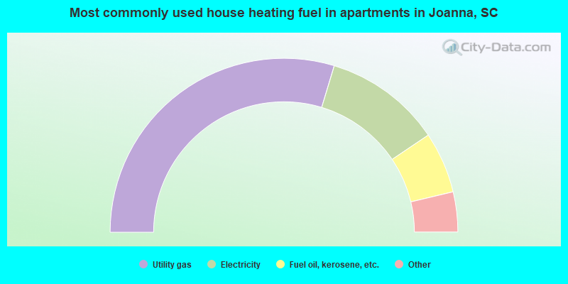Most commonly used house heating fuel in apartments in Joanna, SC
