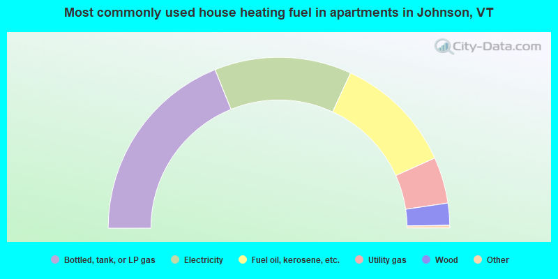 Most commonly used house heating fuel in apartments in Johnson, VT