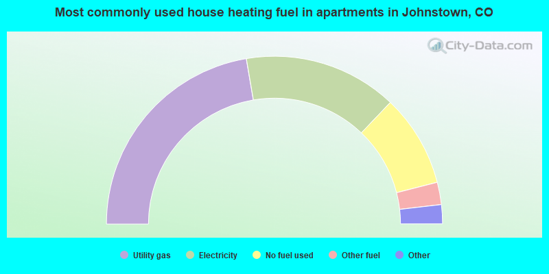 Most commonly used house heating fuel in apartments in Johnstown, CO