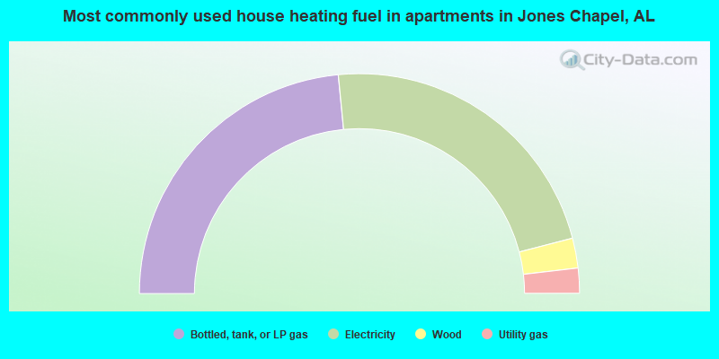 Most commonly used house heating fuel in apartments in Jones Chapel, AL