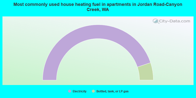 Most commonly used house heating fuel in apartments in Jordan Road-Canyon Creek, WA