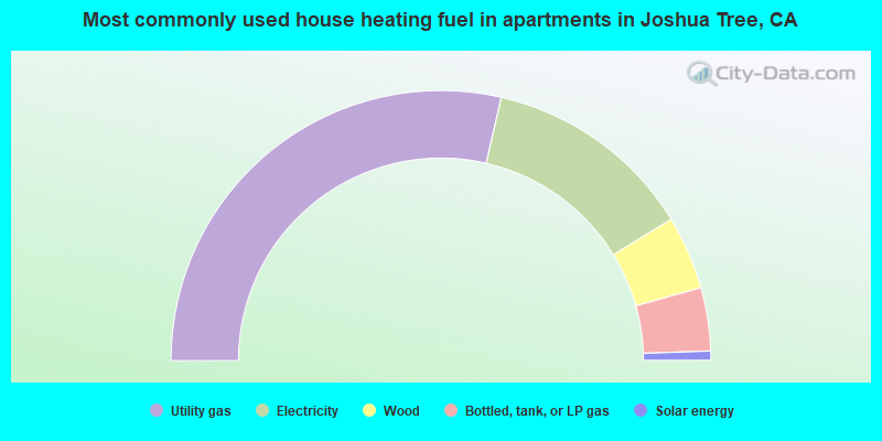 Most commonly used house heating fuel in apartments in Joshua Tree, CA