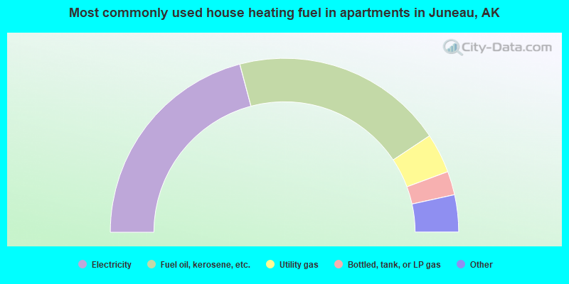 Most commonly used house heating fuel in apartments in Juneau, AK