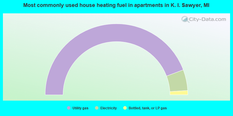 Most commonly used house heating fuel in apartments in K. I. Sawyer, MI