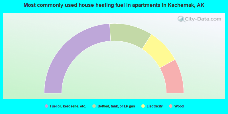 Most commonly used house heating fuel in apartments in Kachemak, AK