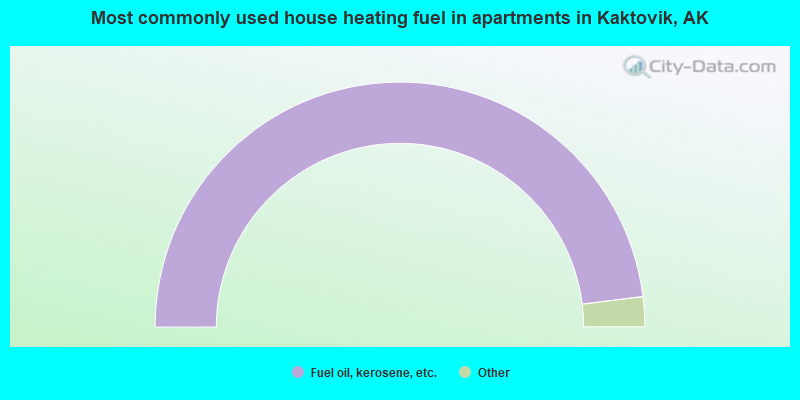 Most commonly used house heating fuel in apartments in Kaktovik, AK