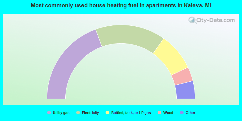 Most commonly used house heating fuel in apartments in Kaleva, MI