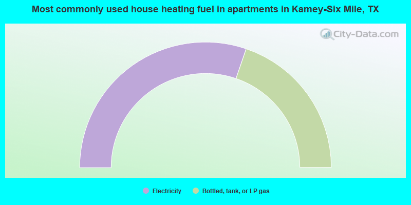 Most commonly used house heating fuel in apartments in Kamey-Six Mile, TX