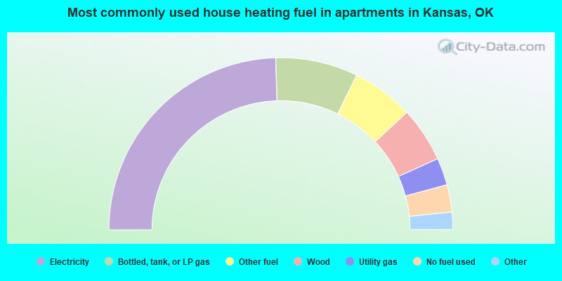 Most commonly used house heating fuel in apartments in Kansas, OK