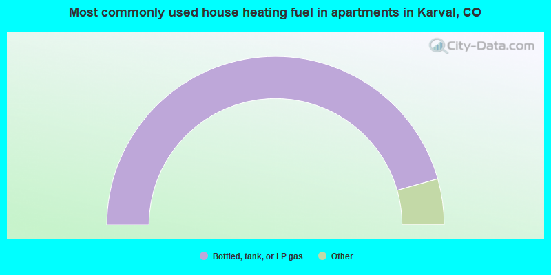 Most commonly used house heating fuel in apartments in Karval, CO