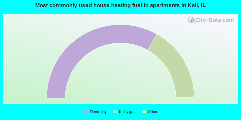 Most commonly used house heating fuel in apartments in Kell, IL