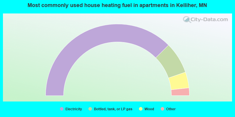 Most commonly used house heating fuel in apartments in Kelliher, MN
