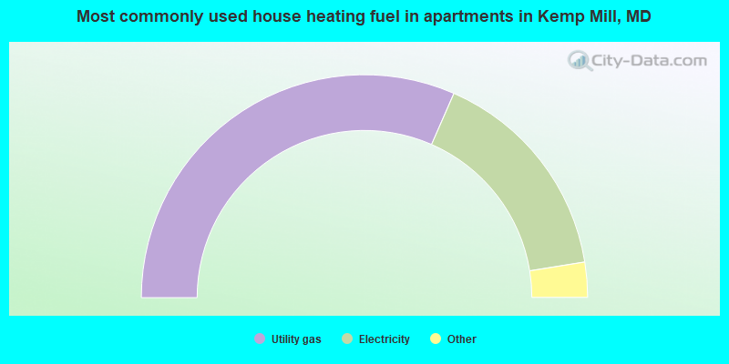 Most commonly used house heating fuel in apartments in Kemp Mill, MD