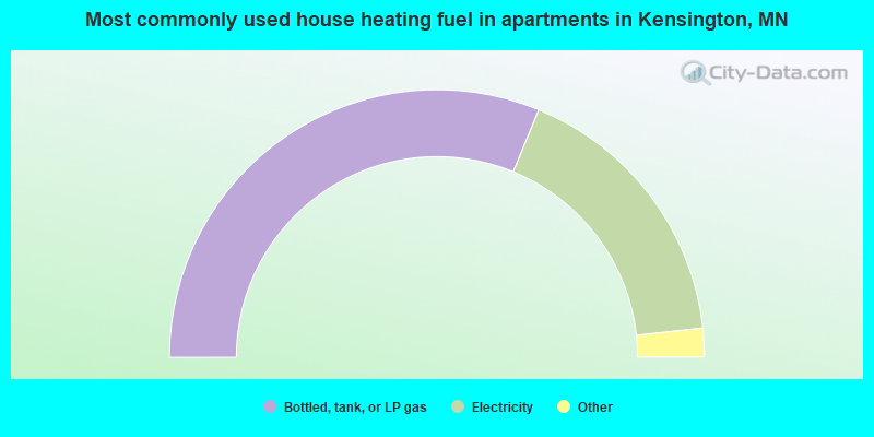 Most commonly used house heating fuel in apartments in Kensington, MN