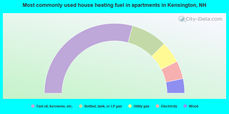 Most commonly used house heating fuel in apartments in Kensington, NH