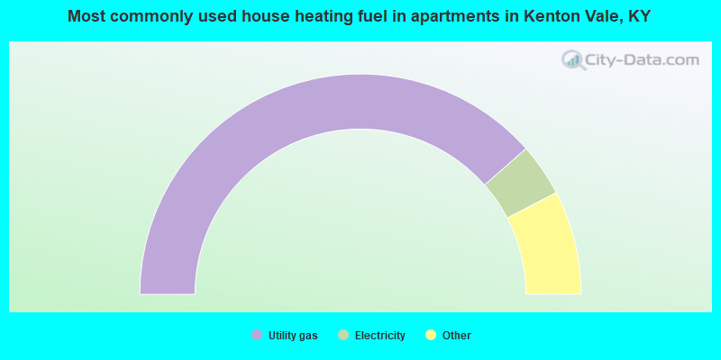 Most commonly used house heating fuel in apartments in Kenton Vale, KY