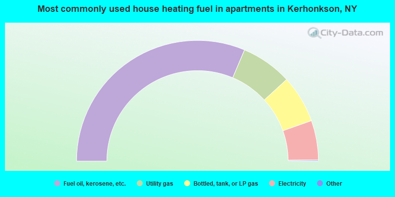 Most commonly used house heating fuel in apartments in Kerhonkson, NY