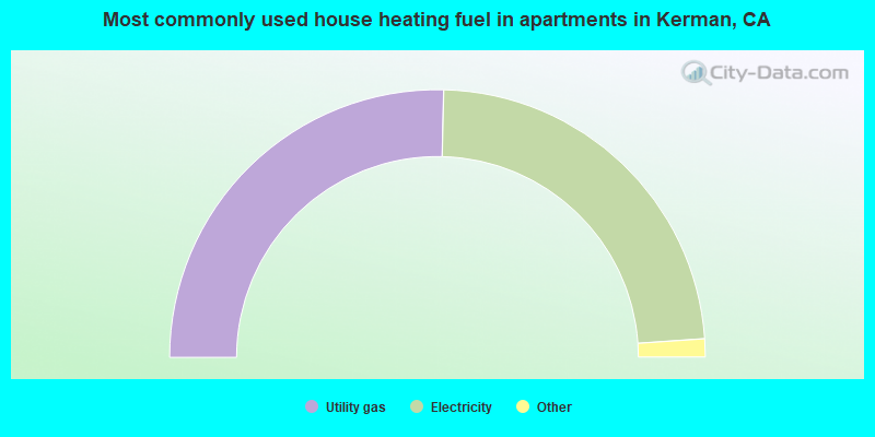 Most commonly used house heating fuel in apartments in Kerman, CA
