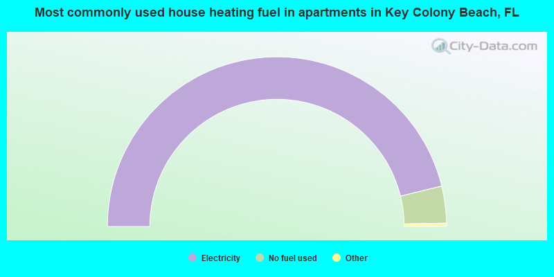 Most commonly used house heating fuel in apartments in Key Colony Beach, FL