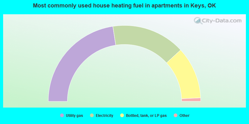 Most commonly used house heating fuel in apartments in Keys, OK