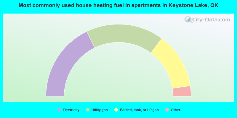 Most commonly used house heating fuel in apartments in Keystone Lake, OK