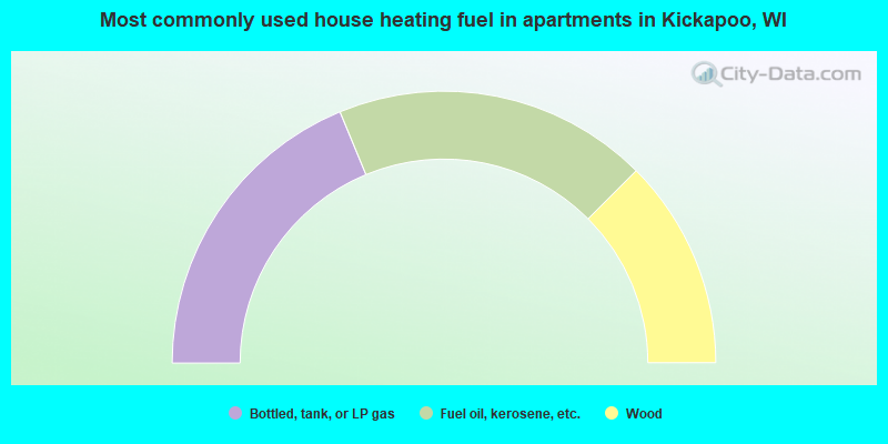 Most commonly used house heating fuel in apartments in Kickapoo, WI