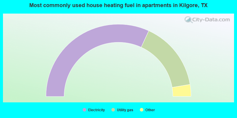 Most commonly used house heating fuel in apartments in Kilgore, TX