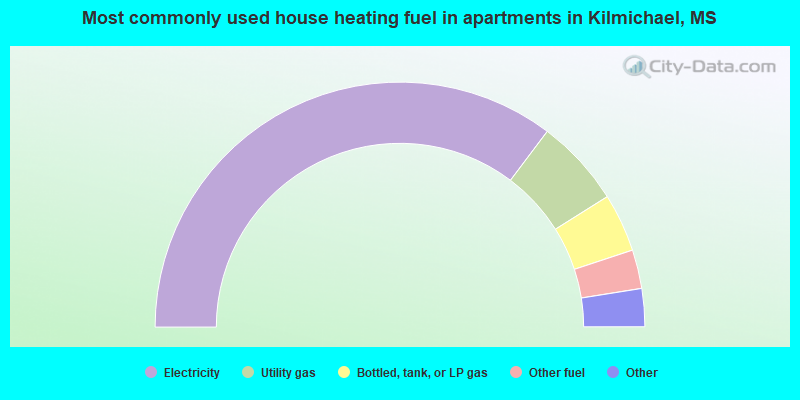 Most commonly used house heating fuel in apartments in Kilmichael, MS