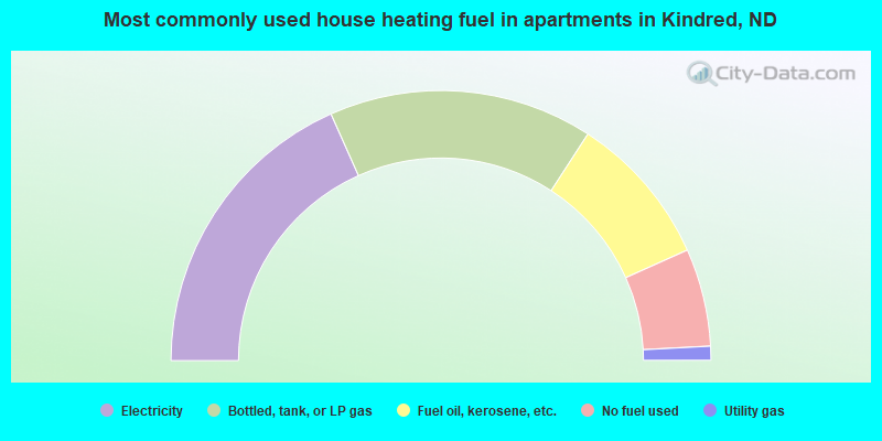 Most commonly used house heating fuel in apartments in Kindred, ND