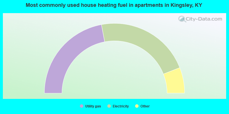 Most commonly used house heating fuel in apartments in Kingsley, KY