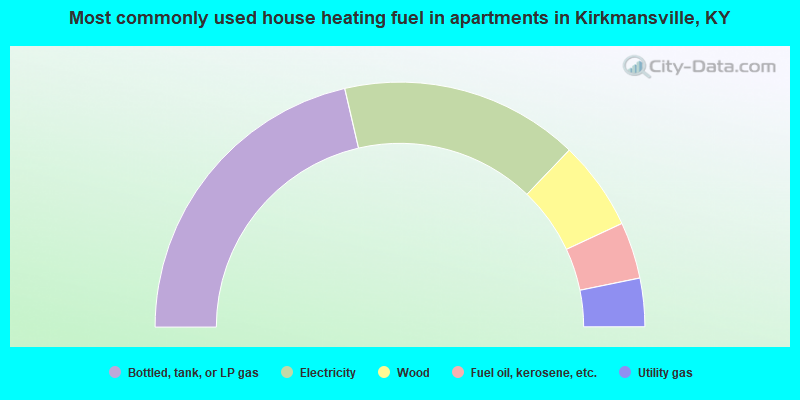Most commonly used house heating fuel in apartments in Kirkmansville, KY