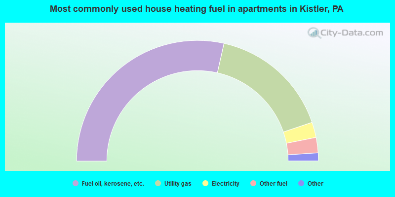 Most commonly used house heating fuel in apartments in Kistler, PA