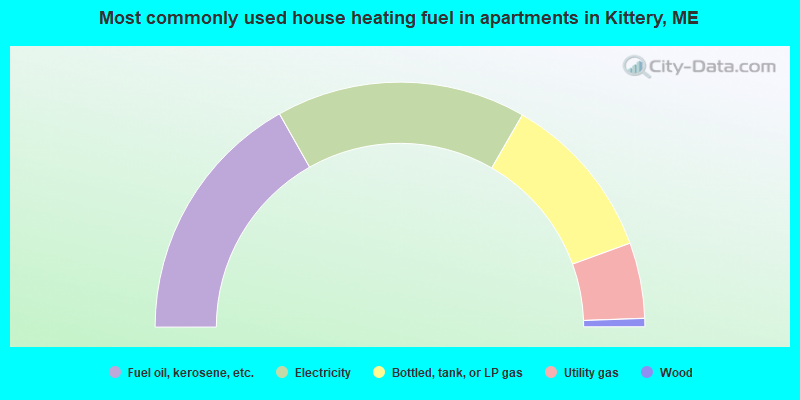 Most commonly used house heating fuel in apartments in Kittery, ME